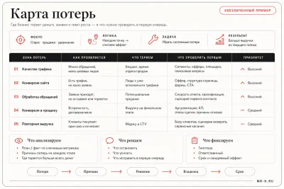 Обезличенный пример рабочего материала: карта потерь