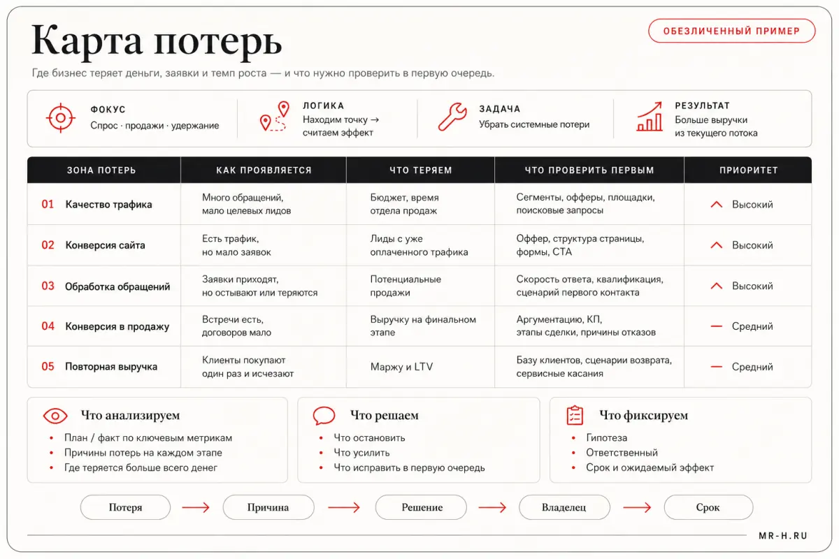 Карта потерь: обезличенный пример рабочего документа