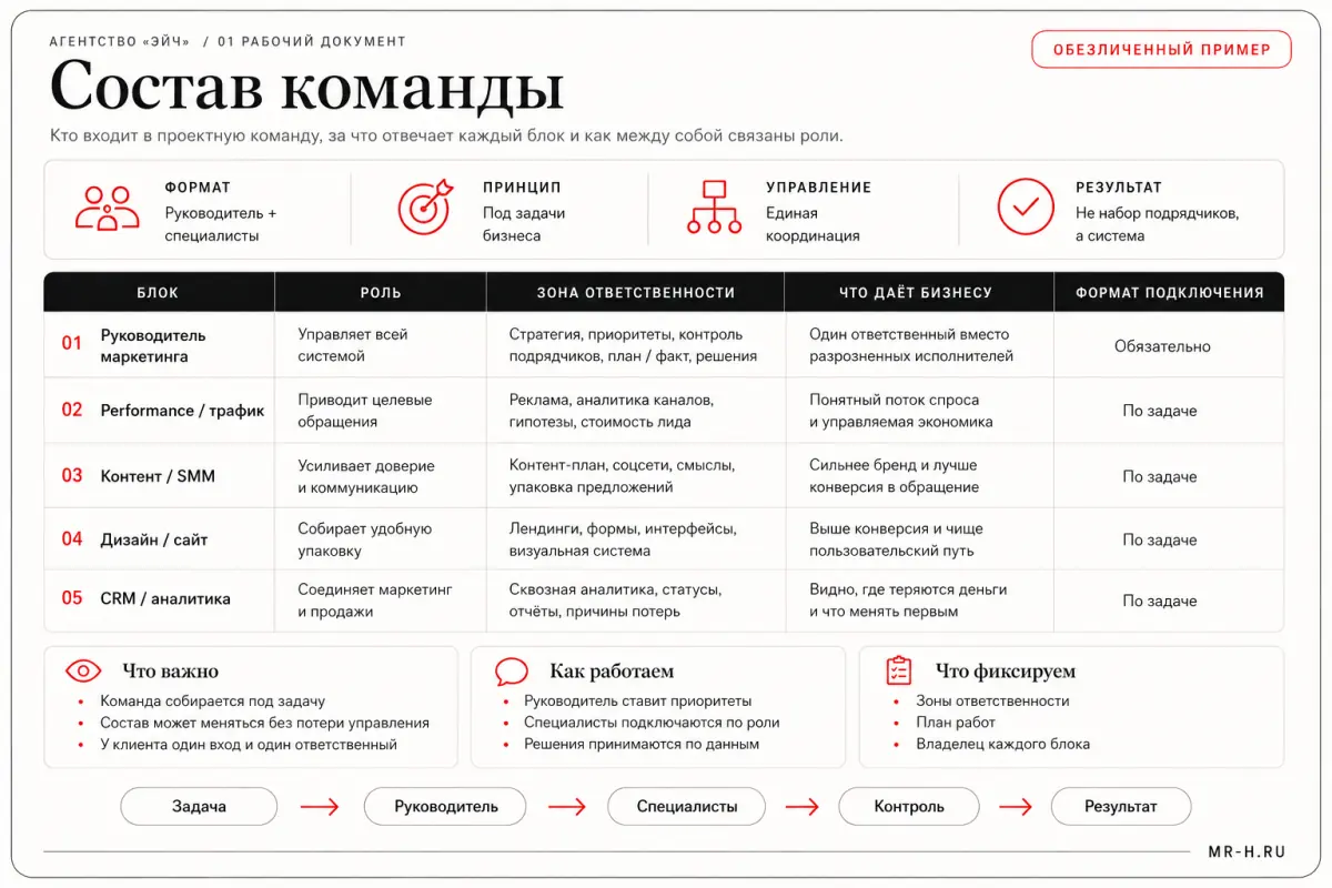 Схема состава команды: обезличенный пример рабочего материала MR·H