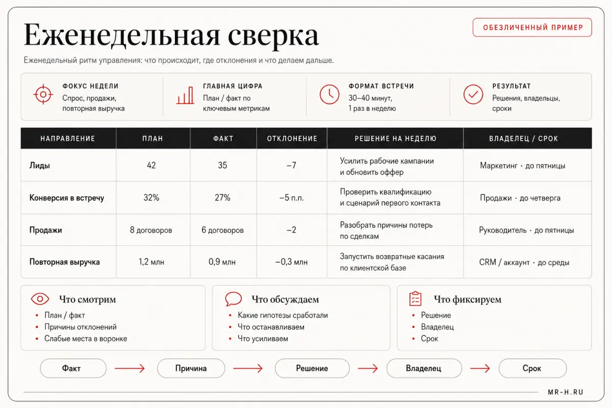 Еженедельная сверка: обезличенный пример рабочего документа