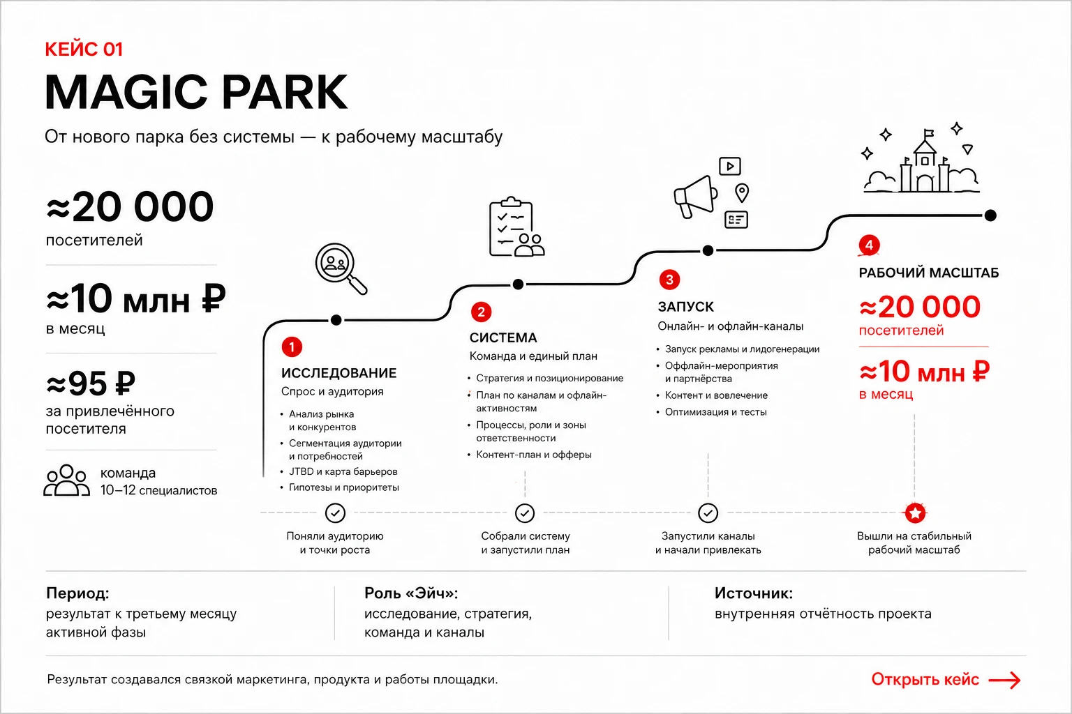 Magic Park: ≈20 000 посетителей · ≈10 млн ₽ в месяц