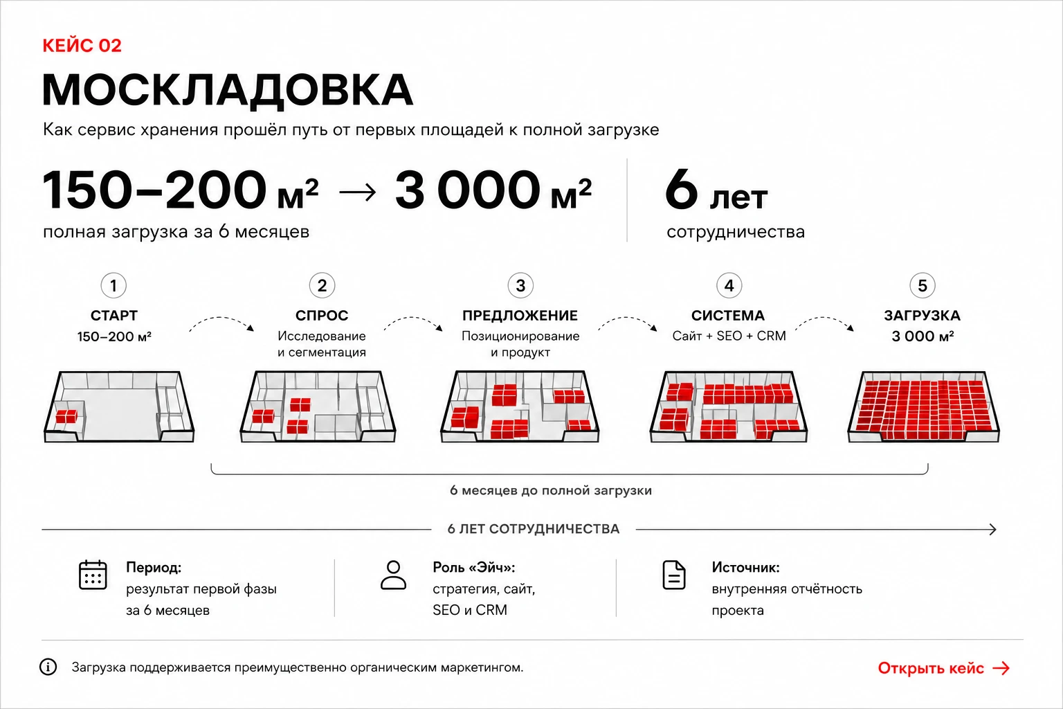 МосКладовка: 150–200 м² → 3 000 м²