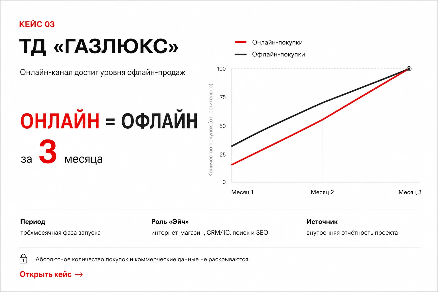 ТД «Газлюкс»: Онлайн = офлайн за 3 месяца