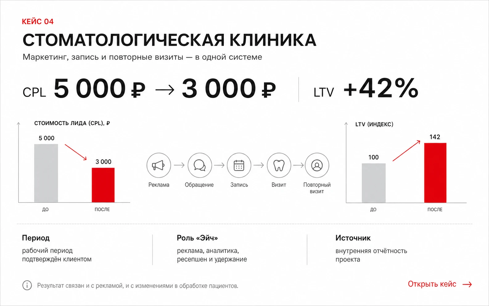Стоматологическая клиника: CPL 5 000 ₽ → 3 000 ₽ · LTV +42%
