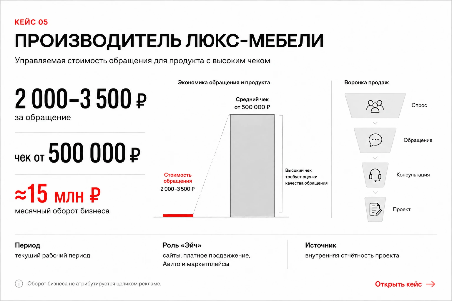 Производитель люкс-мебели: 2 000–3 500 ₽ за обращение