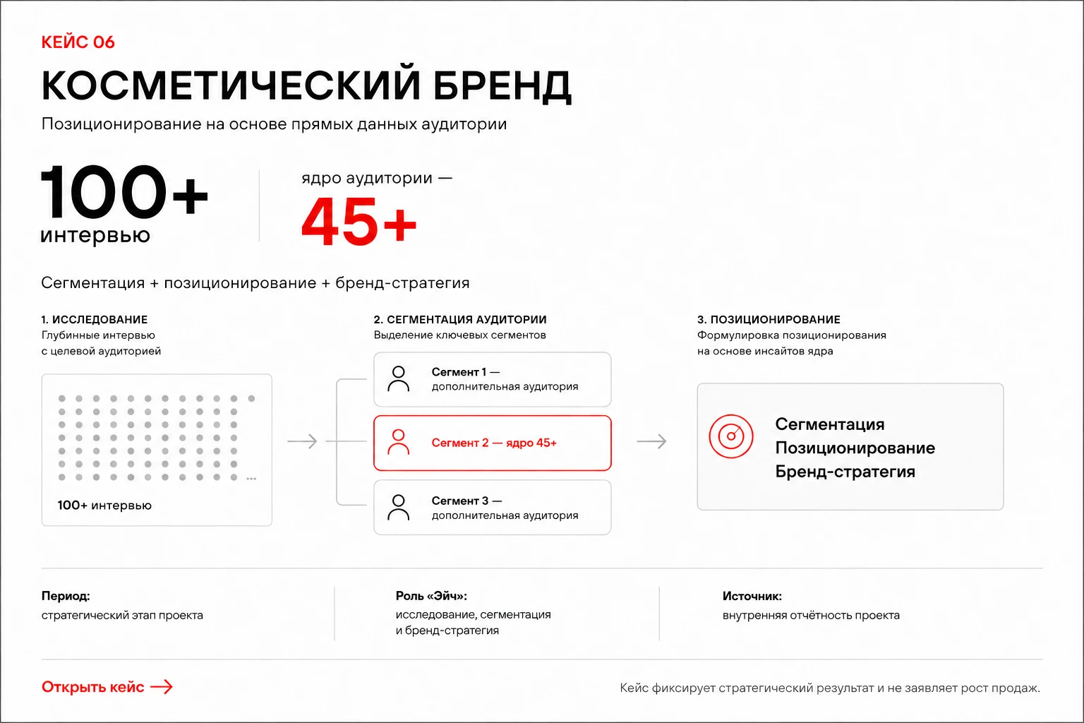 Косметический бренд: 100+ интервью · ядро 45+